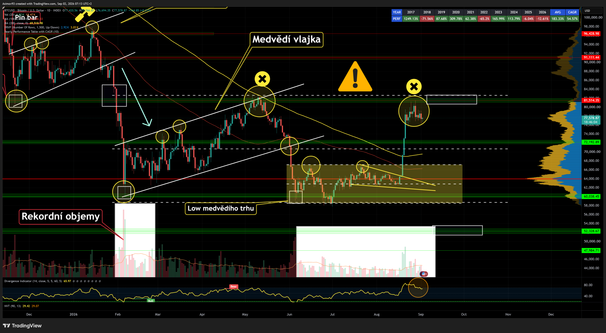 Bitcoin se obchoduje kolem 78 000 USD a struktura je velmi podobná tomu, co jsme viděli v květnu před další pádem. Zdroj: Jaroslav Jarolím (Zdroj dat: tradingview.com)