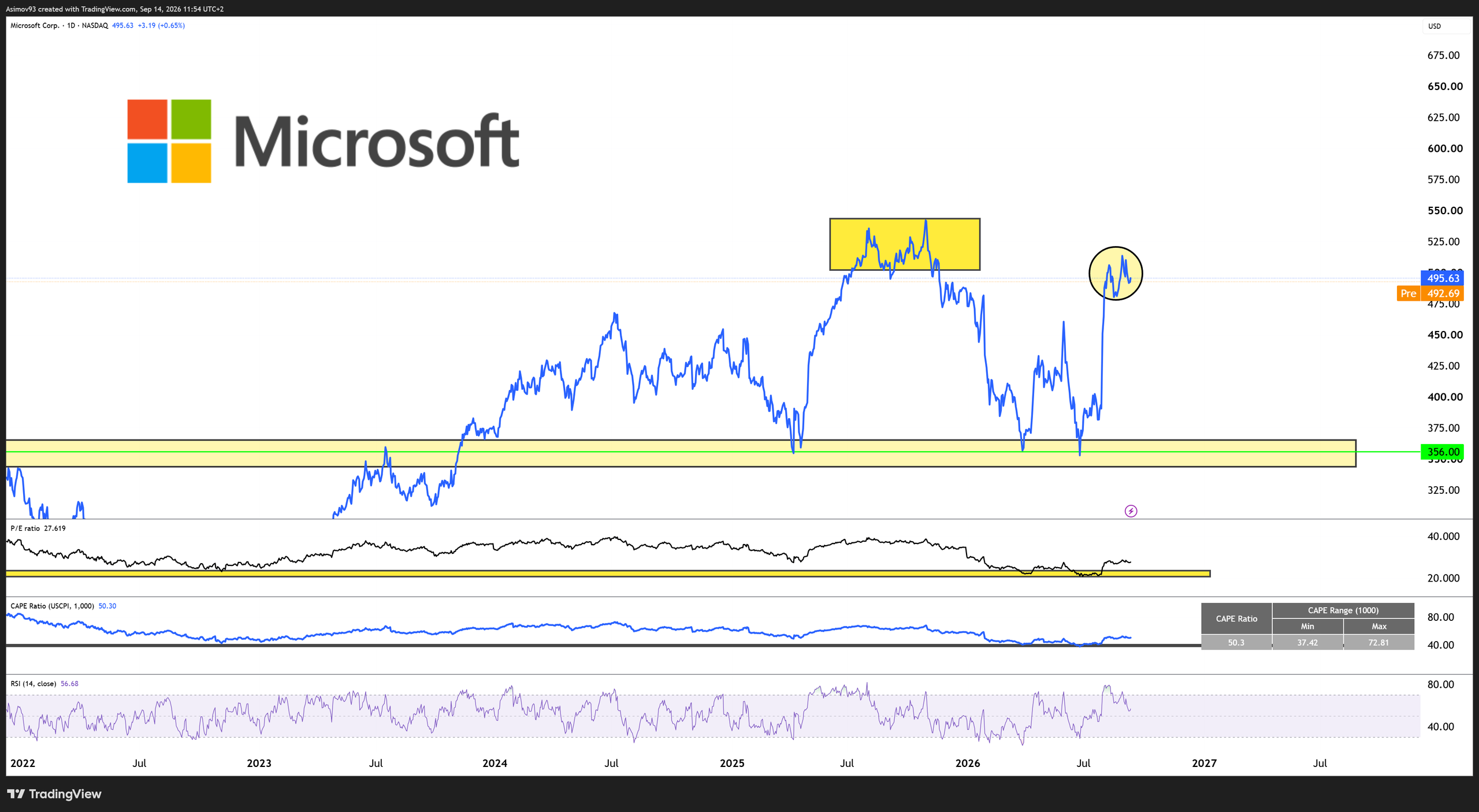 Aktuální cena akcie Microsoft nedaleko klíčové rezistence kolem 530 USD