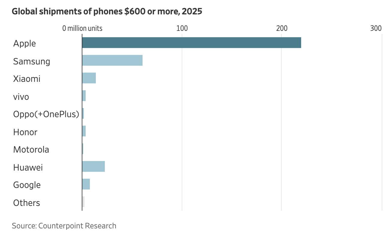 Graf rozdělení tržeb a zisku Applu mezi iPhone, služby a ostatní produkty.