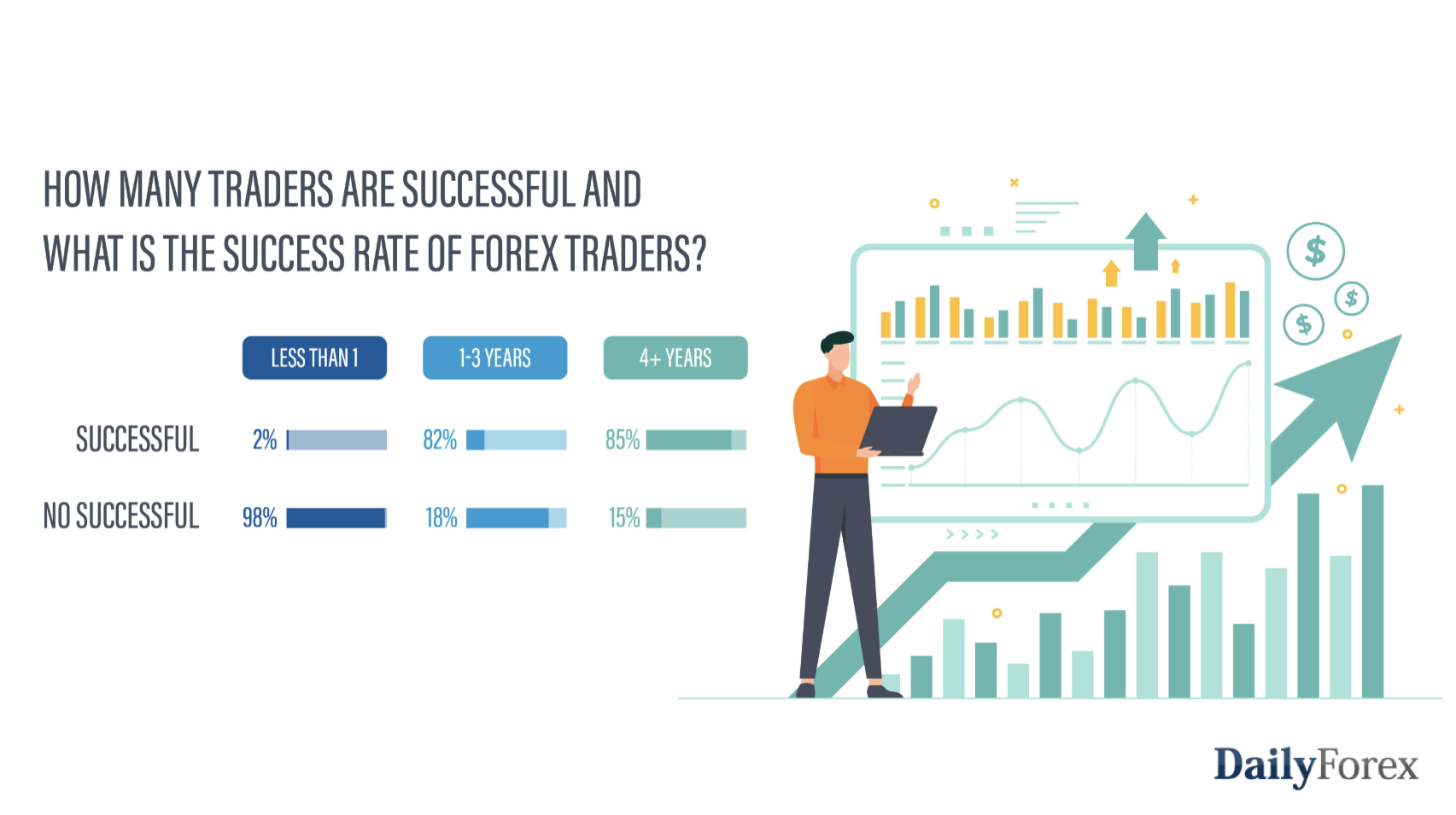Graf úspěšnosti obchodníků v jednotlivých letech od začátku tradingu podle dat DailyFX.