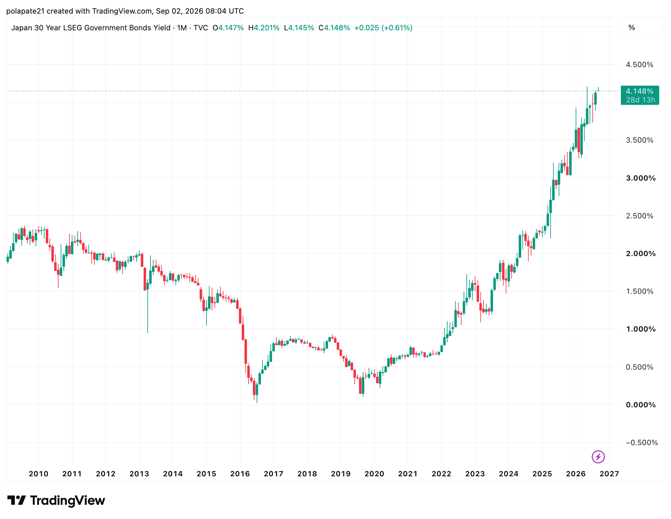 Výnos 30letého japonského státního dluhopisu vystřelil na rekordních 4,18 %