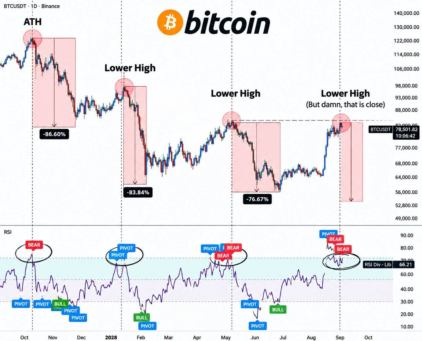 Denní graf bitcoinu se sérií nižších maxim a hloubkou jednotlivých propadů. Zdroj: Jaroslav Jarolím (Zdroj dat: tradingview.com)