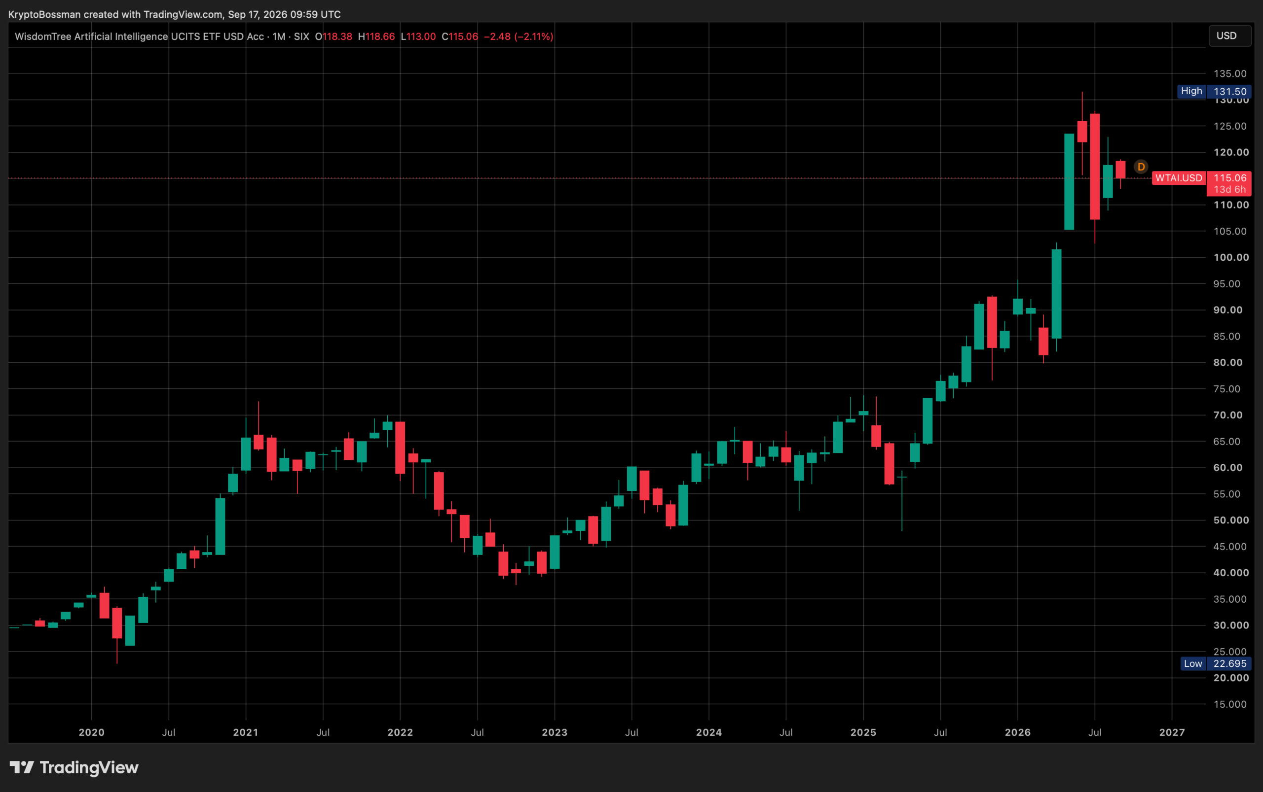 WisdomTree Artificial Intelligence UCITS ETF od svého spuštění v roce 2020 zhodnotilo o 280 %. Zdroj: tradingview.com