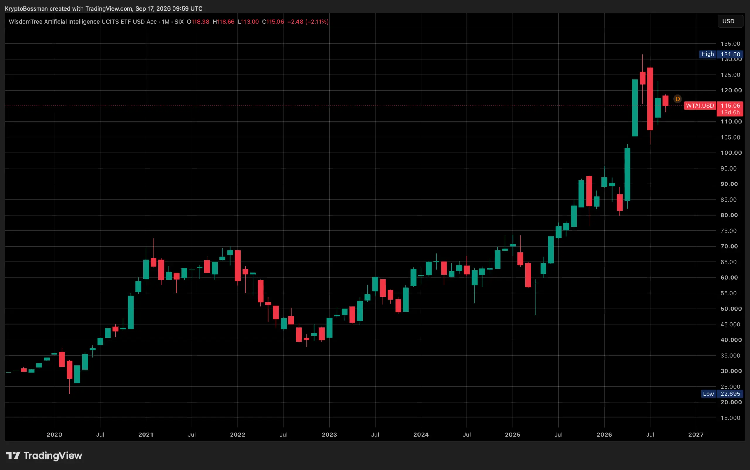 The WisdomTree Artificial Intelligence UCITS ETF has gained around 280% since its launch in 2020. Source: TradingView