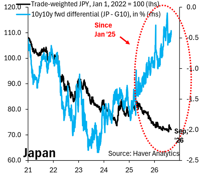 10letý úrokový swap vs. obchodně vážený kurz jenu (JPY)