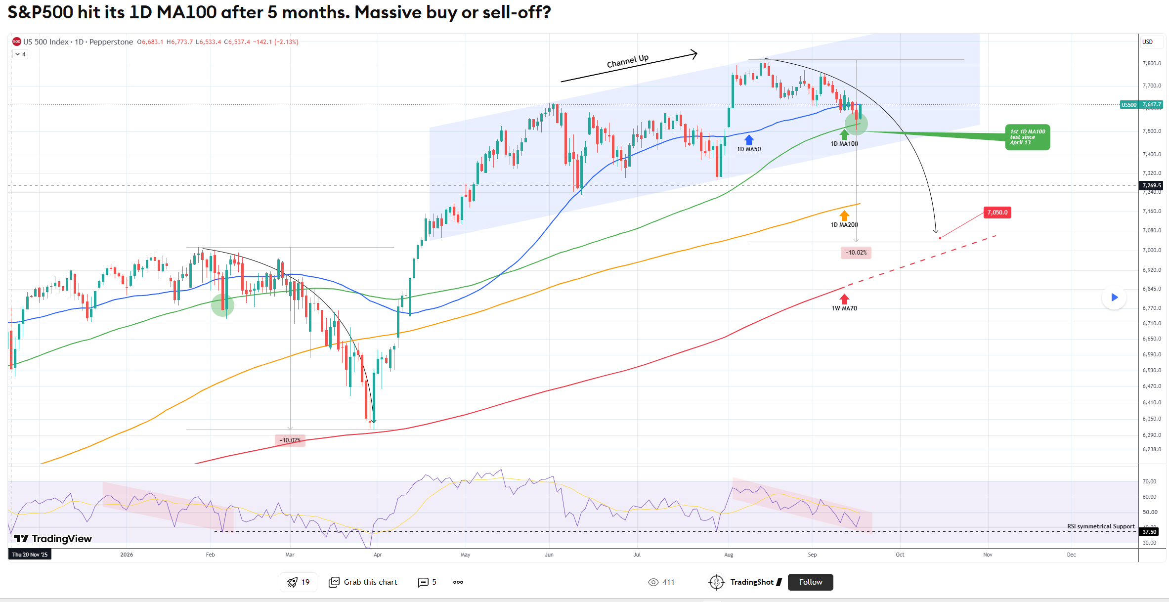 TradingShot – technická analýza S&P 500 s cílem 6 800 bodů
