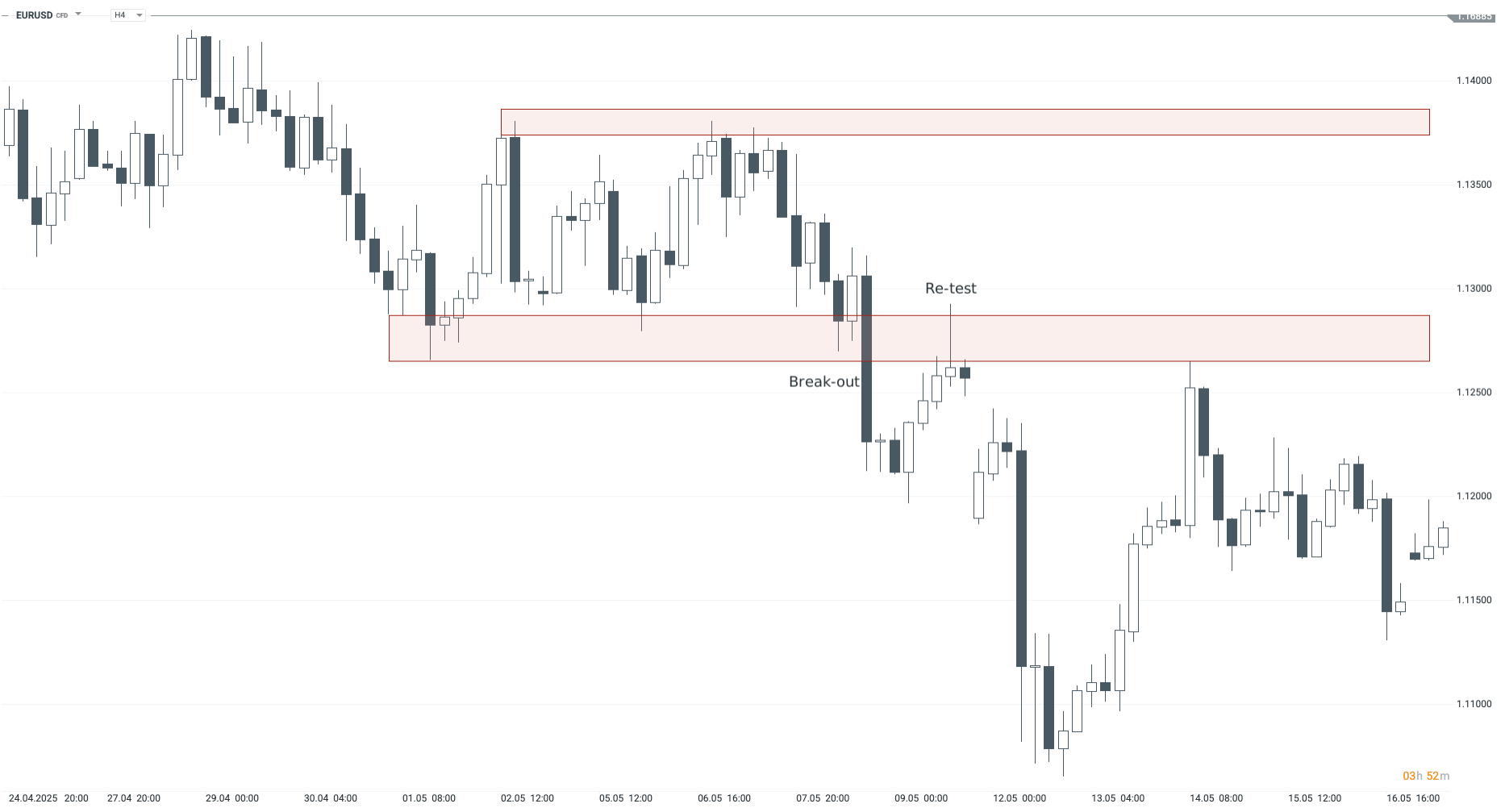 Breakout z pásma na trhu EURUSD a následné opětovné testování této úrovně, tentokrát již jako rezistence