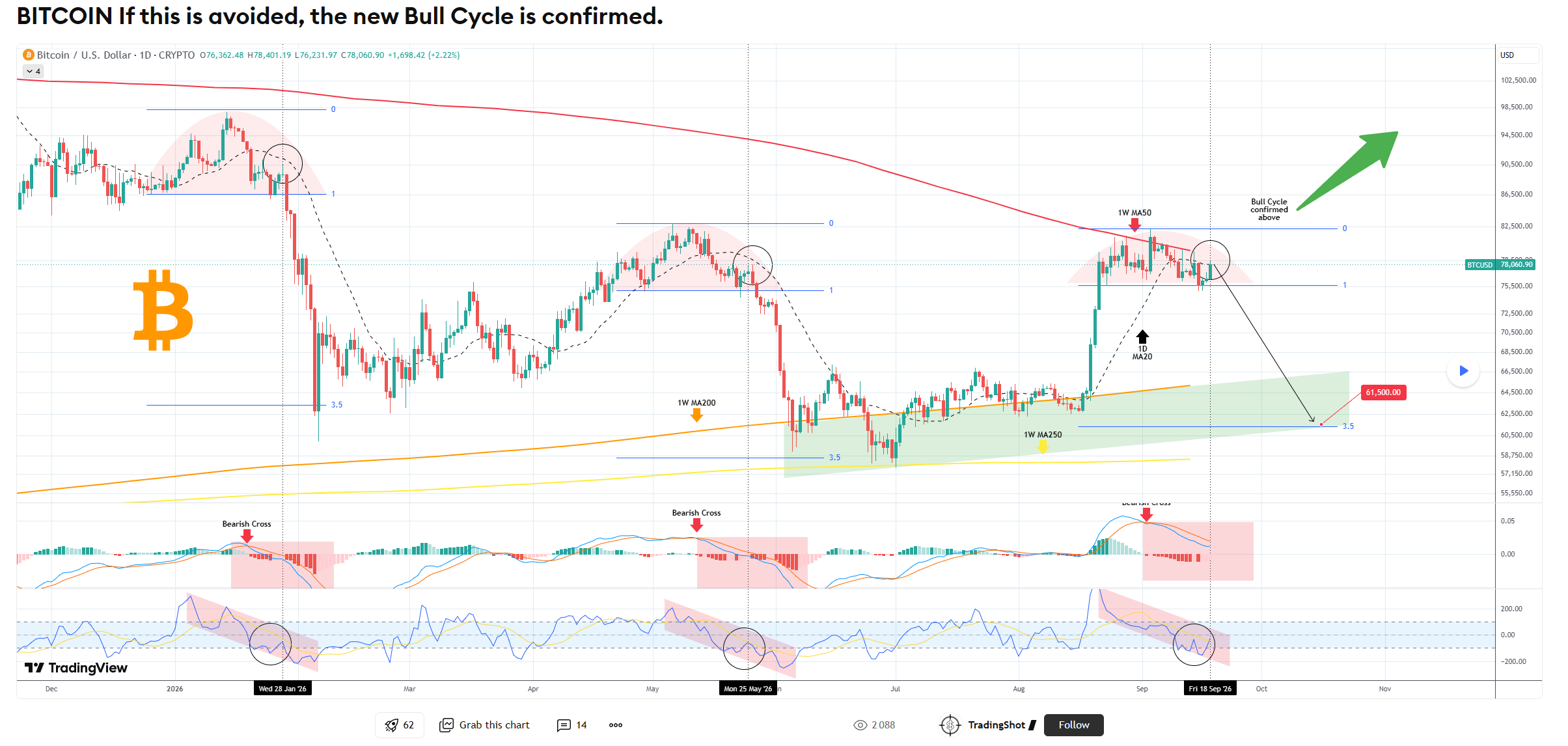 Původní analýza a graf bitcoinu na TradingView od uživatele TradingShot