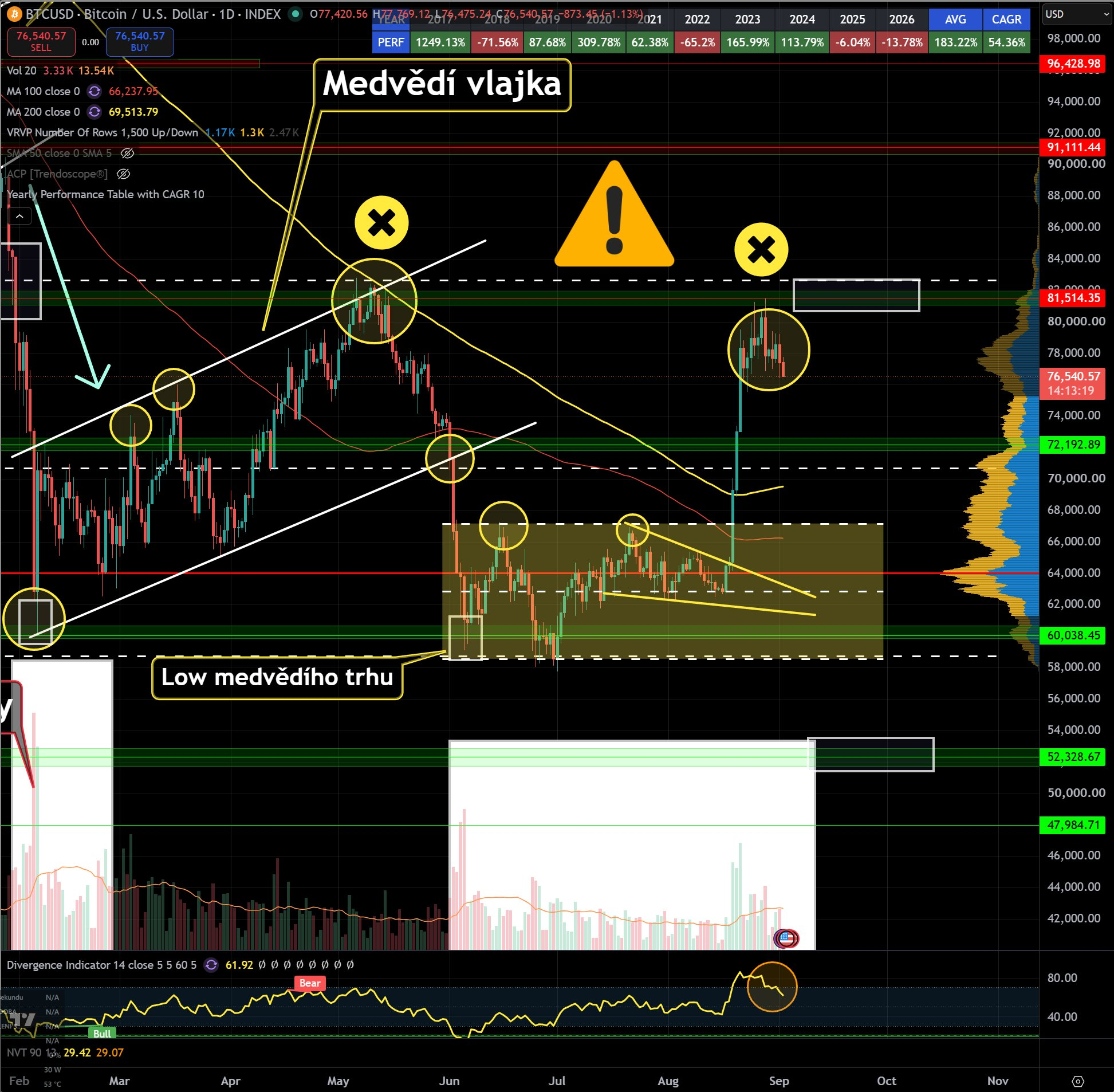 Cena bitcoinu se láme pod 77 000 USD