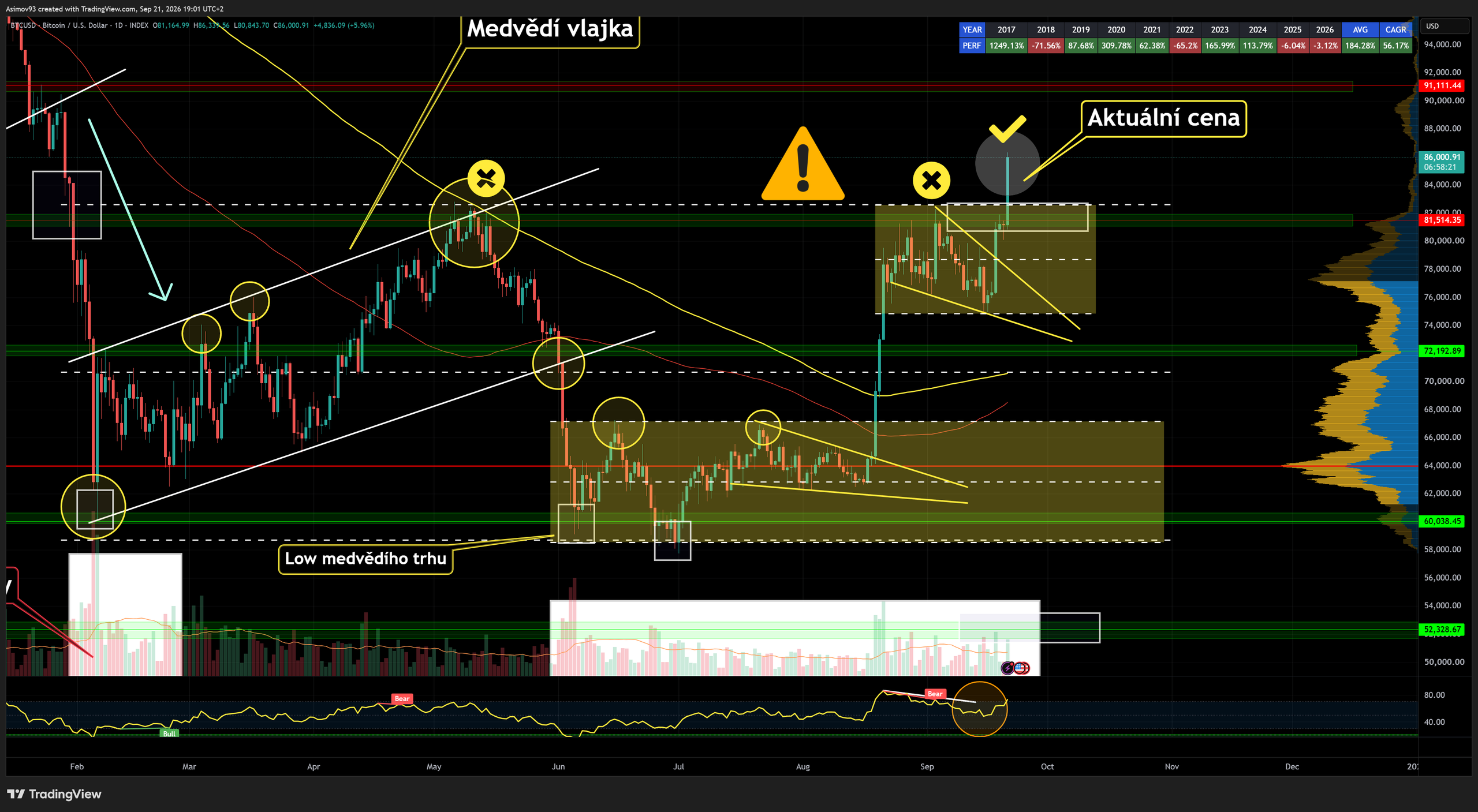 Cena BTC se nachází kolem 85 000 USD