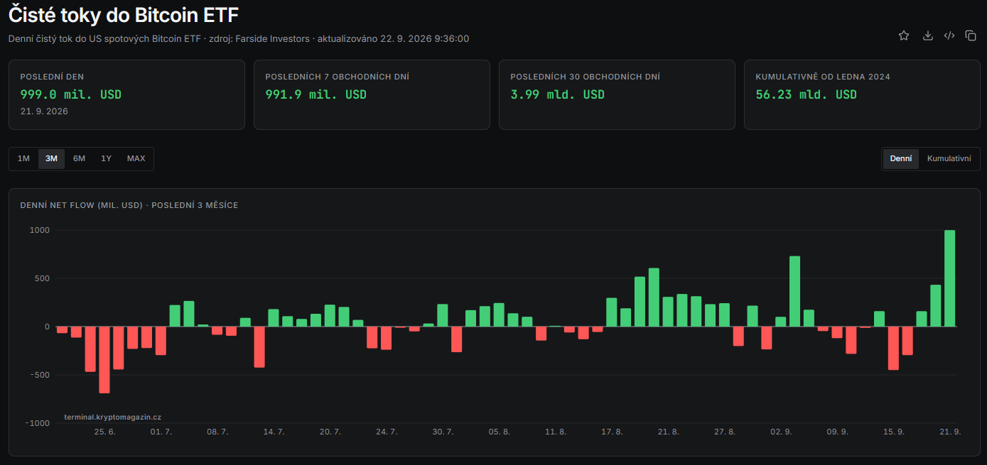 Přílivy a odlivy do bitcoinových ETF za posledních čtvrtletí
