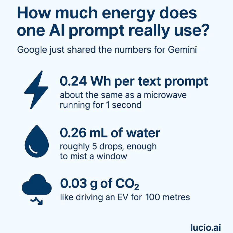 Kolik energie spotřebuje jeden dotaz umělé inteligence. Zdroj: lucio.ai