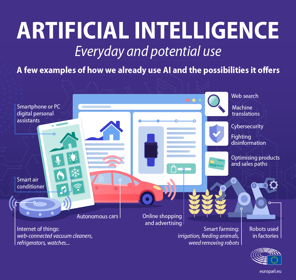 Applications and potential uses of artificial intelligence according to the European Parliament. Source: europarl.europa.eu