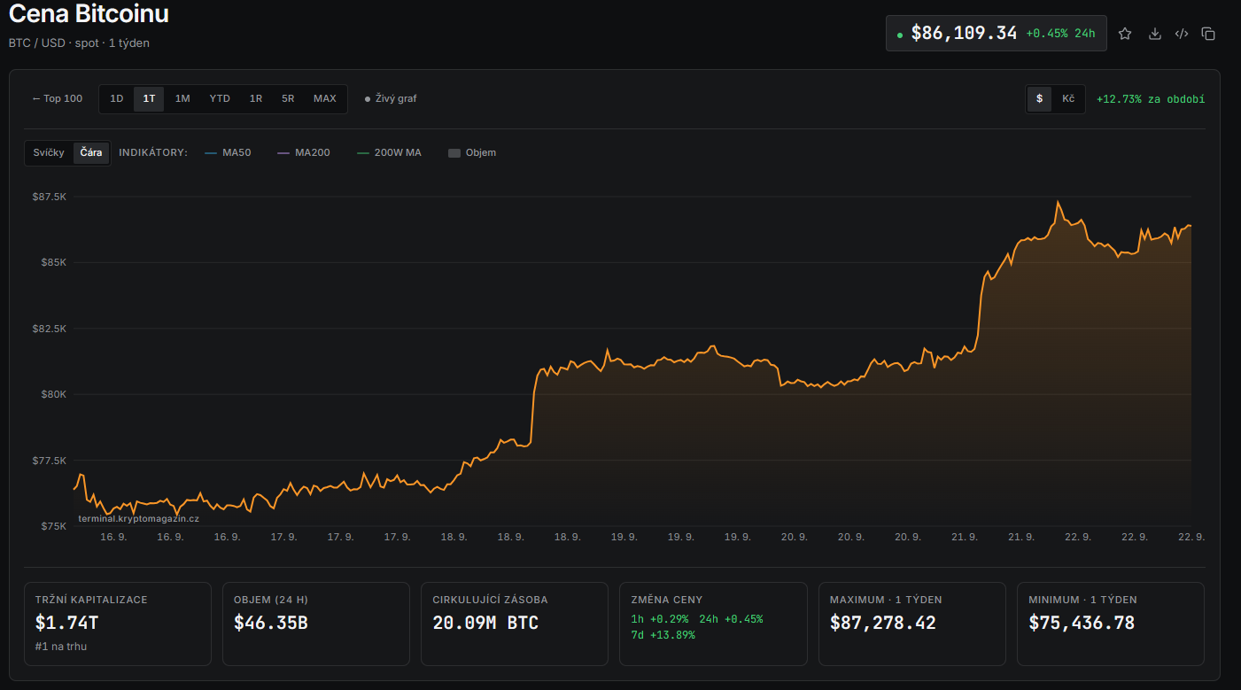 Graf ceny bitcoinu za poslední týden