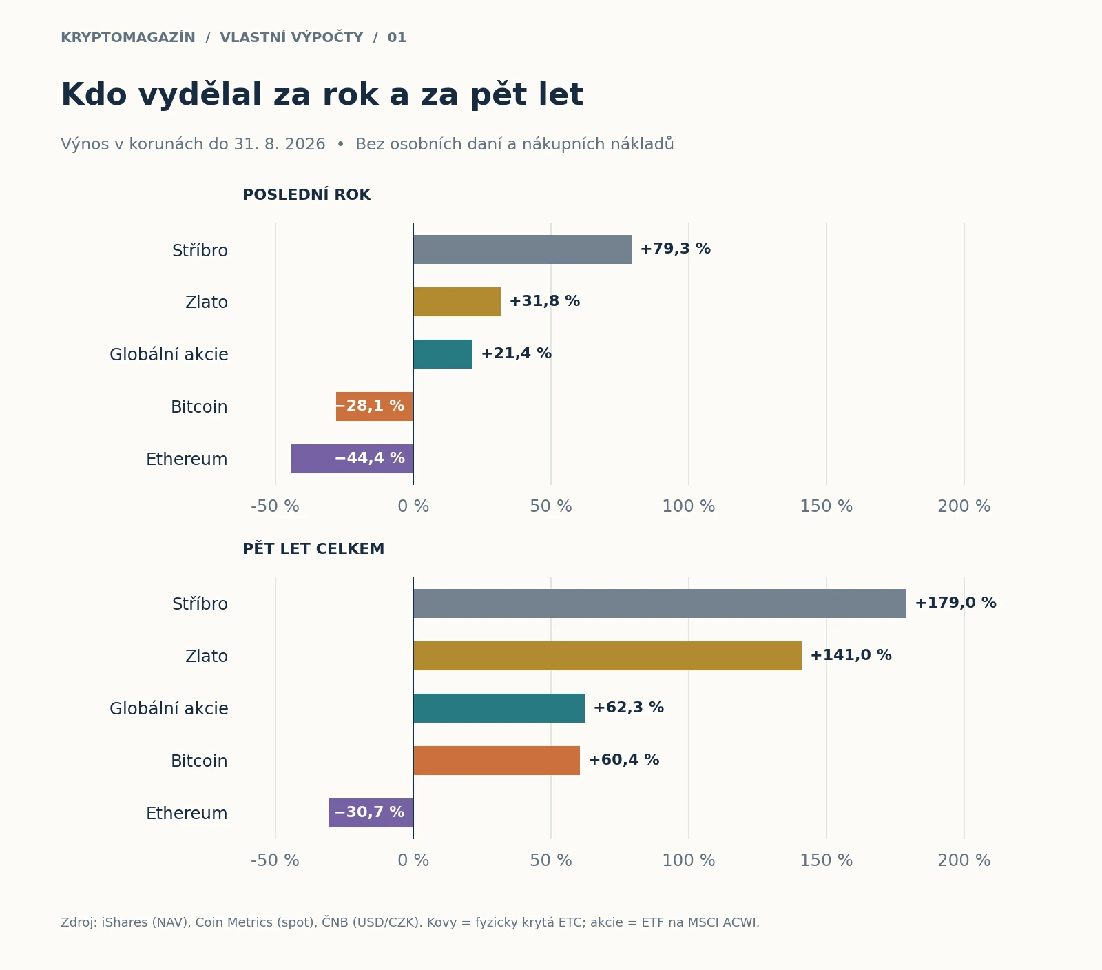 Výnos pěti investic v korunách za rok a pět let do 31. srpna 2026