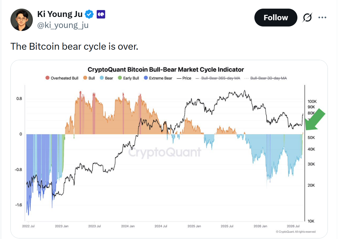 Ki Young Ju, šéf CryptoQuant, na grafu ukazuje přechod indikátoru Bitcoin Bull-Bear Market Cycle Indicator z medvědího do býčího režimu. Podle jeho analýzy se indikátor dostal nad nulovou hranici a signalizuje konec medvědího cyklu, podobně jako při zotavení bitcoinu v roce 2023.