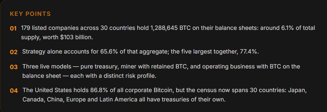 Firemní bitcoinové rezervy rychle rostou. 179 společností ve 30 zemích drží dohromady 1,29 milionu BTC. Strategy přitom kontroluje téměř dvě třetiny celé této korporátní držby.