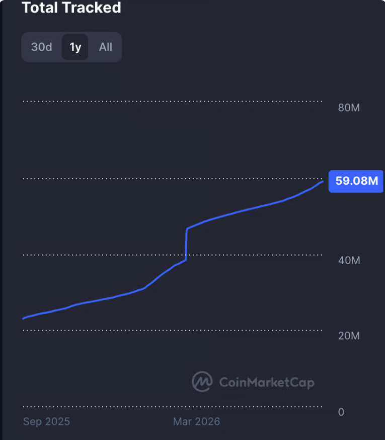 Počet kryptoměn sledovaných CoinMarketCapem během posledního roku prudce vzrostl a v září 2026 dosáhl 59,08 milionu. Graf zachycuje výrazné zrychlení růstu zejména od března 2026.