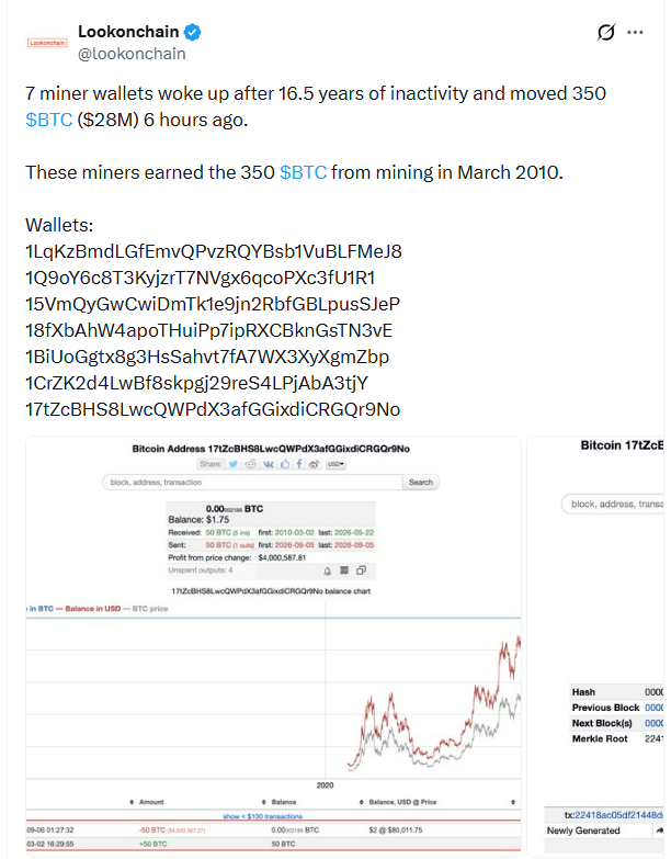 Lookonchain nejprve upozornil na sedm bitcoinových těžařských peněženek, které se po přibližně 16,5 letech neaktivity znovu probudily a přesunuly celkem 350 BTC v hodnotě kolem 28 milionů USD. Tyto bitcoiny pocházely z těžby v březnu 2010.