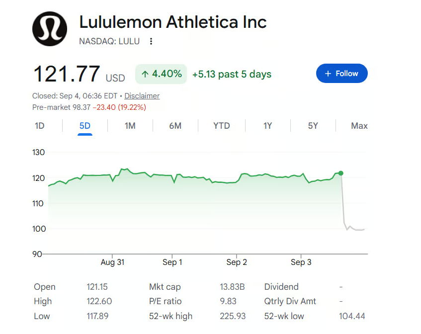 Akcie Lululemon se po zveřejnění výsledků propadly z 121,77 dolaru na přibližně 98,37 dolaru, tedy o 19,22 %. Graf zároveň ukazuje, že titul se dostal na osmileté minimum a výrazně se přiblížil svému 52týdennímu minimu 104,44 dolaru.