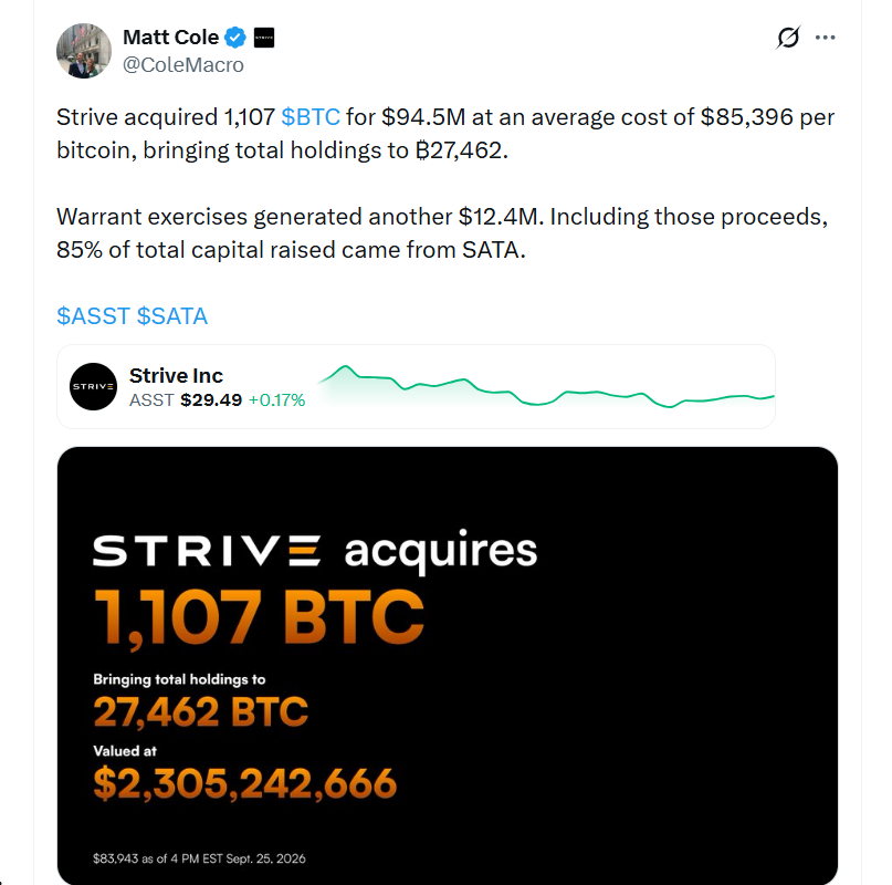 Matt Cole oznámil, že společnost Strive nakoupila dalších 1 107 BTC za 94,5 milionu dolarů při průměrné ceně 85 396 dolarů za bitcoin. Celkové držby firmy tím vzrostly na 27 462 BTC.