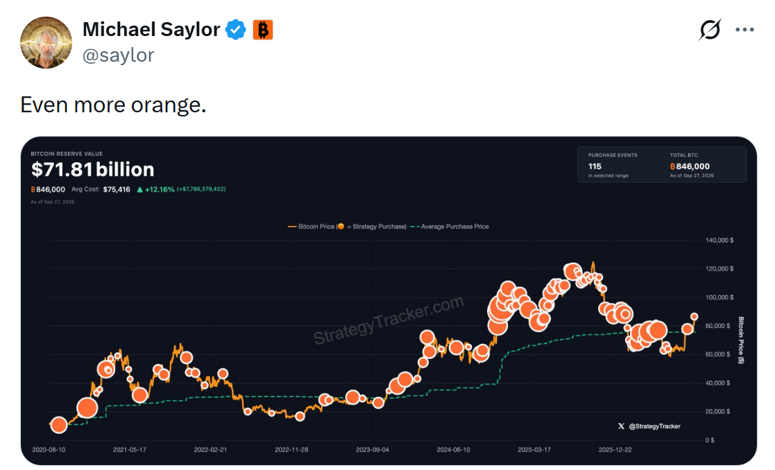 Michael Saylor zveřejnil graf bitcoinových nákupů Strategy s komentářem „Even more orange“. Graf zachycuje 846 000 BTC v držení společnosti a jednotlivé nákupní transakce od roku 2020.