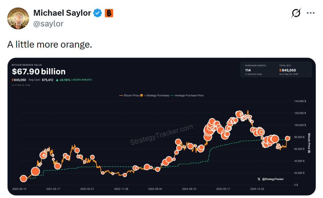 Michael Saylor zveřejnil příspěvek „A little more orange“ s grafem nákupů Strategy. V té době společnost držela 845 050 BTC, přičemž graf zachycuje její postupné budování bitcoinové rezervy od roku 2020.