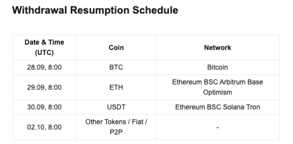 Bitget postupně obnovuje výběry. BTC od 28. září, ETH od 29. září, USDT od 30. září a ostatní tokeny, fiat a P2P služby od 2. října 2026.