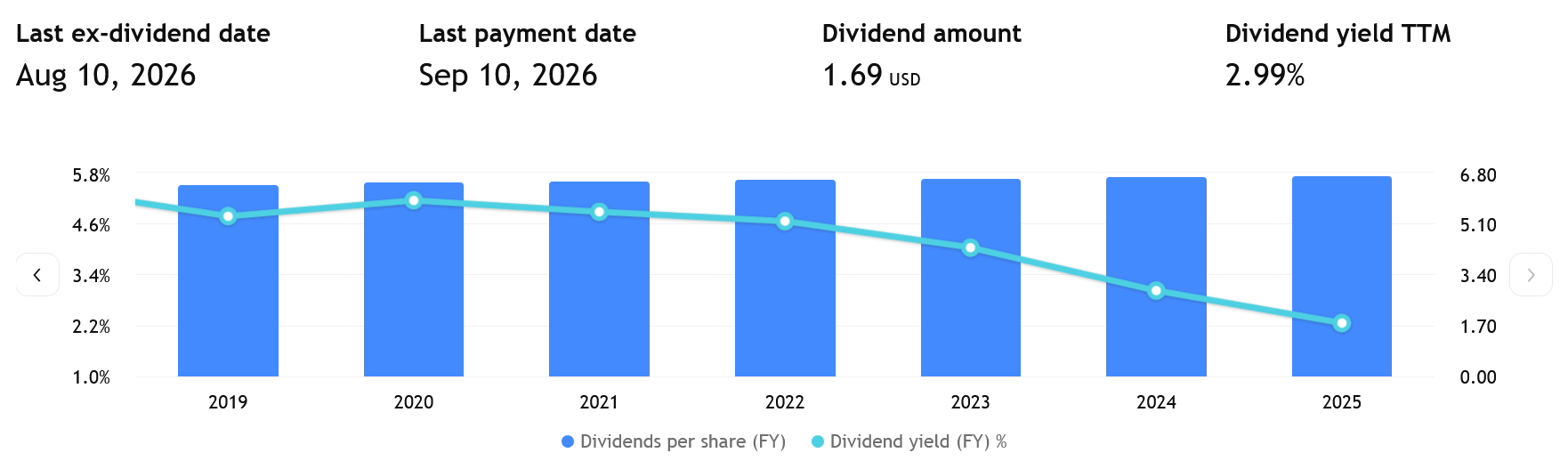 Výplaty dividend v posledních letech ze strany IBM.