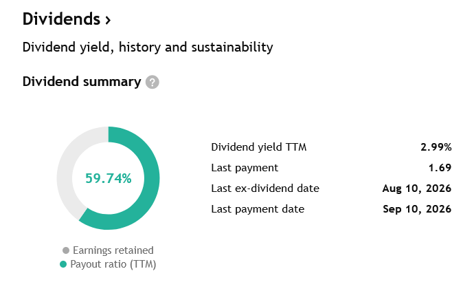 IBM vyplácí necelých 60 % zisku akcionářům, zbylých 40 % si nechává na investice a rozvoj.