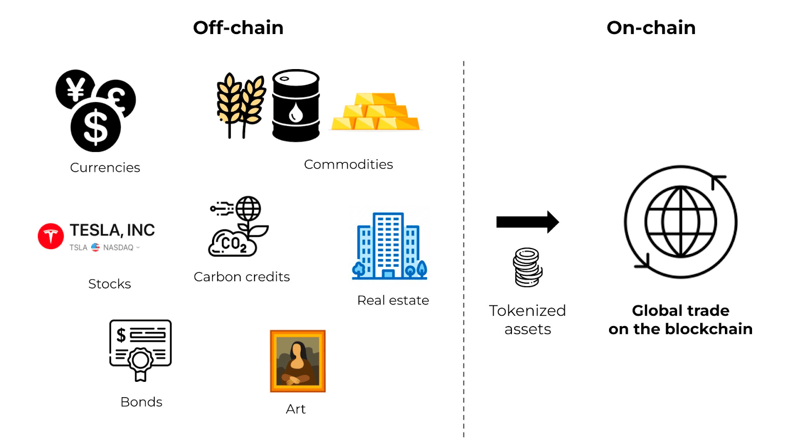 Tokenizace reálných aktiv je proces, při kterém se vlastnická práva k fyzickému majetku, jako jsou nemovitosti, umění nebo zlato, převádějí do podoby digitálních tokenů na blockchainu, což umožňuje jejich snadné dělení a rychlé obchodování