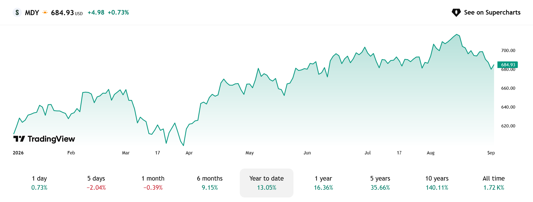 Vývoj ceny fondu SPDR S&P MIDCAP 400 ETF Trust.