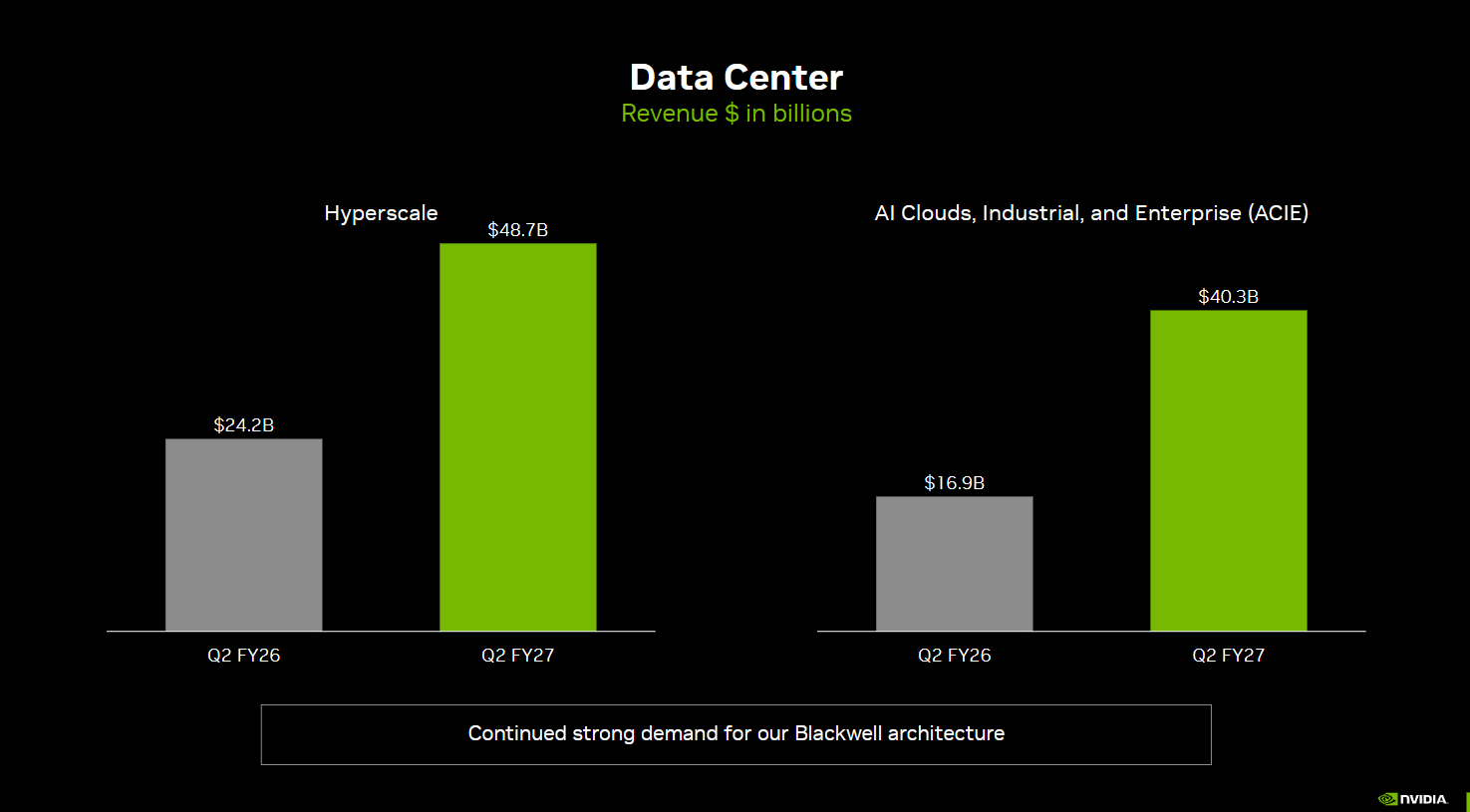 Tržby z datacenter společnosti Nvidia za Q2 FY27