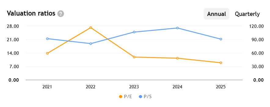 Vývoj hodnoty P/E (price/earnings) a P/S (price/sales) společnosti Nvidia.