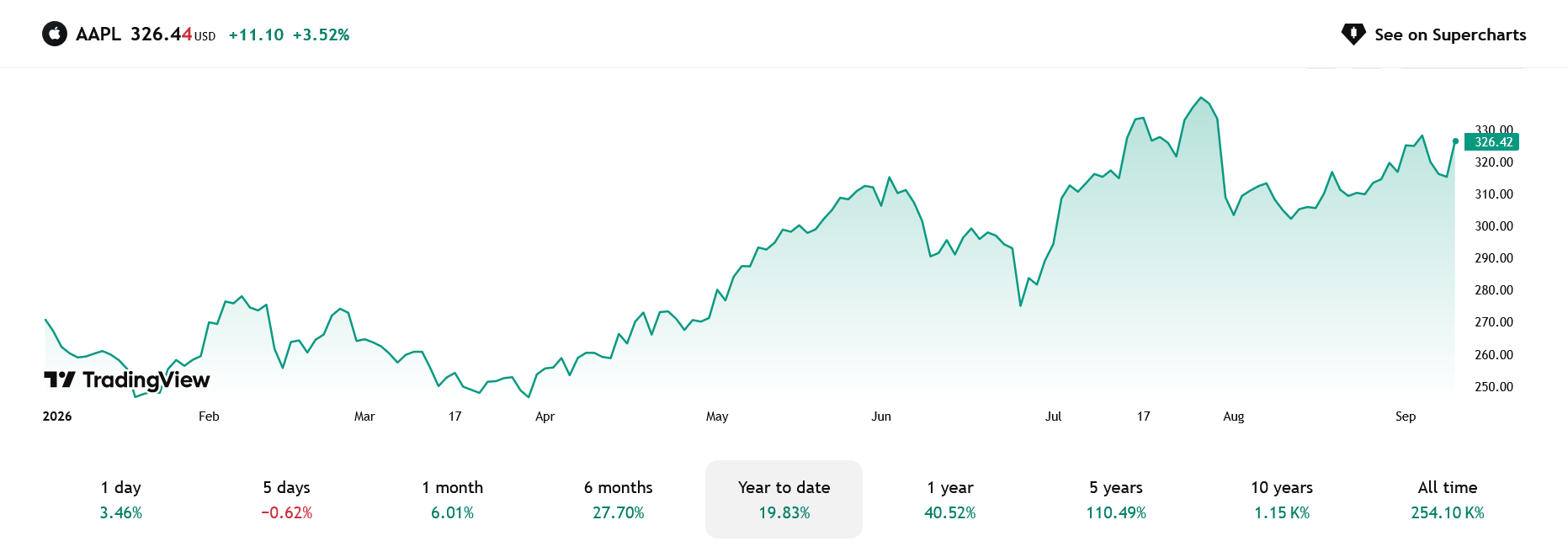 Ačkoliv si trh Apple s AI prozatím příliš nespojuje a nejedná se tedy o typickou AI akcii, v současném roce přinesly jeho akcie 19% růst, tedy o 4 % více než akcie Nvidie