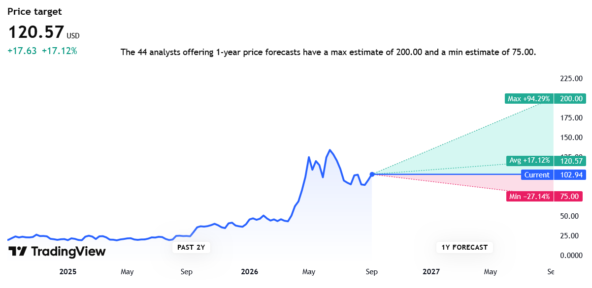 Maximální predikce pro cílovou cenu dosahuje 200 USD za akcii za následujících 12 měsíců, ta nejnižší pak 75 USD. Průměr 120,57 USD představuje cca 17% od aktuální úrovně.