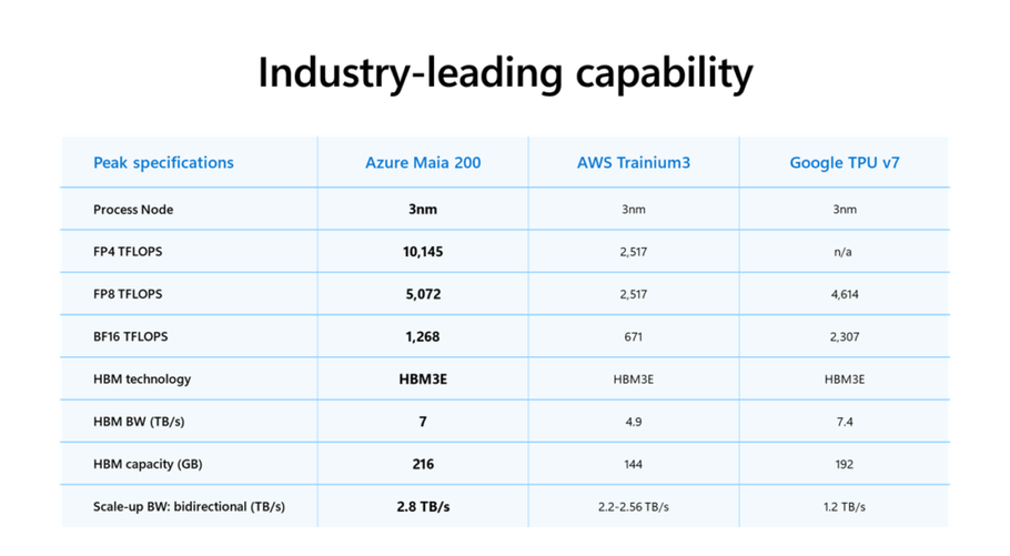 Porovnání čipu Maia 200 s konkurenčními AI akcelerátory AWS Trainium 3 a Google TPU v7