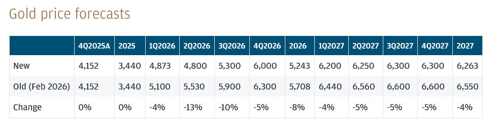 Graf srovnávající aktuální prognózu J. P. Morgan pro cenu zlata s odhadem z února 2026.