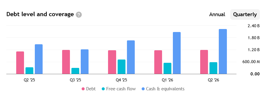Vývoj zadlužení, volného cash flow a hotovosti či jejích ekvivalentů firmy Pan American Silver za posledních několik čtvrtletí