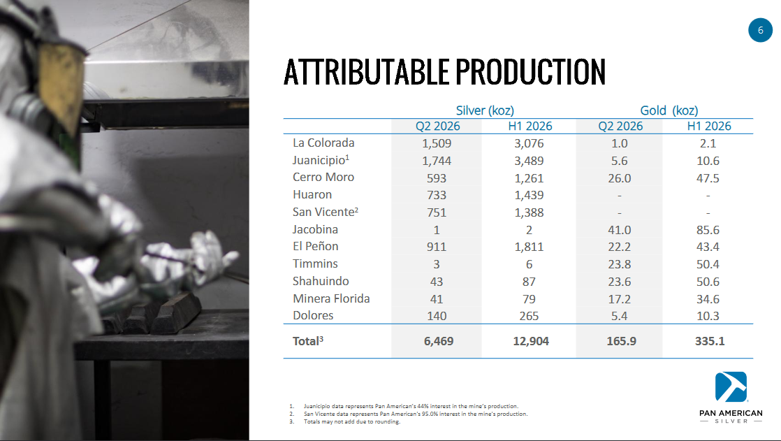 Produkce stříbra a zlata podle lokality Pan American Silver.