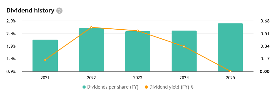 Výplaty dividend v předchozích letech a průměrný dividendový výnos (aktuálně okolo 0,85 % na základě toho, jak akcie PAAS vyrostla)