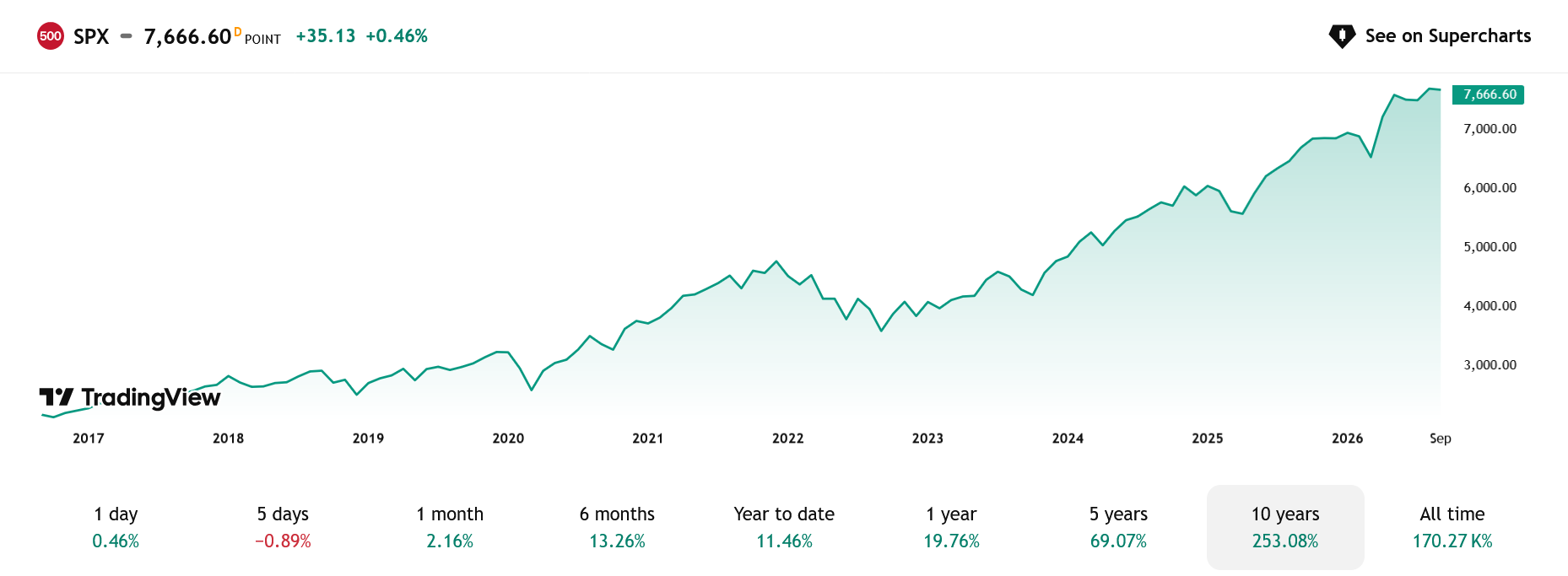 Vývoj indexu S&P 500 za posledních 10 let.