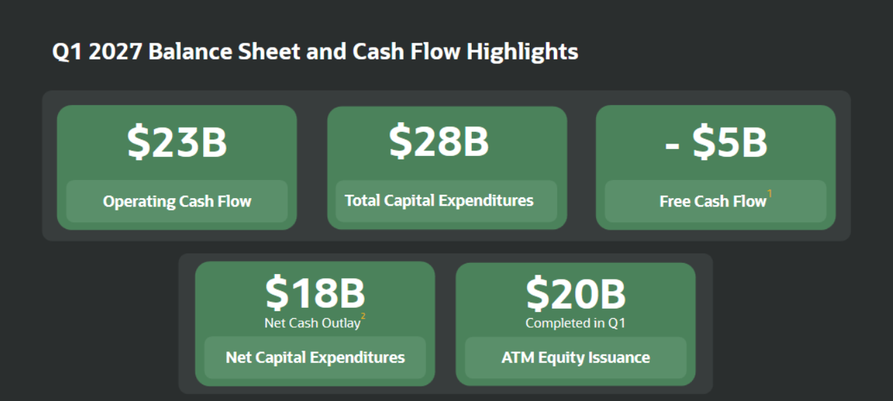 Výsledky Oraclu za Q2 – i pro něj podobně jako u Intelu platí, že vysoké investice stáhly volné cash flow do záporných hodnot.