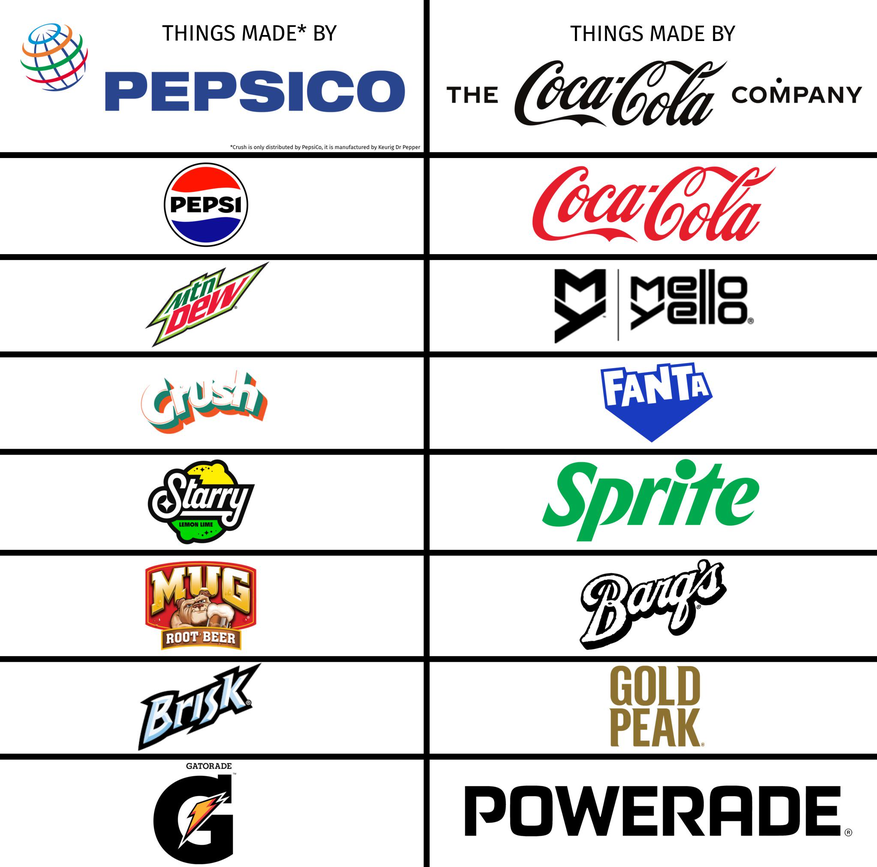 Některé z nejznámějších značek Pepsi a Coca-Coly. 