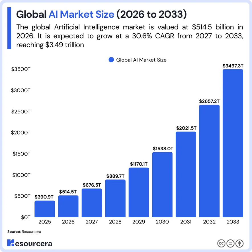 Predikce hodnoty globálního trhu s AI podle Resourcera