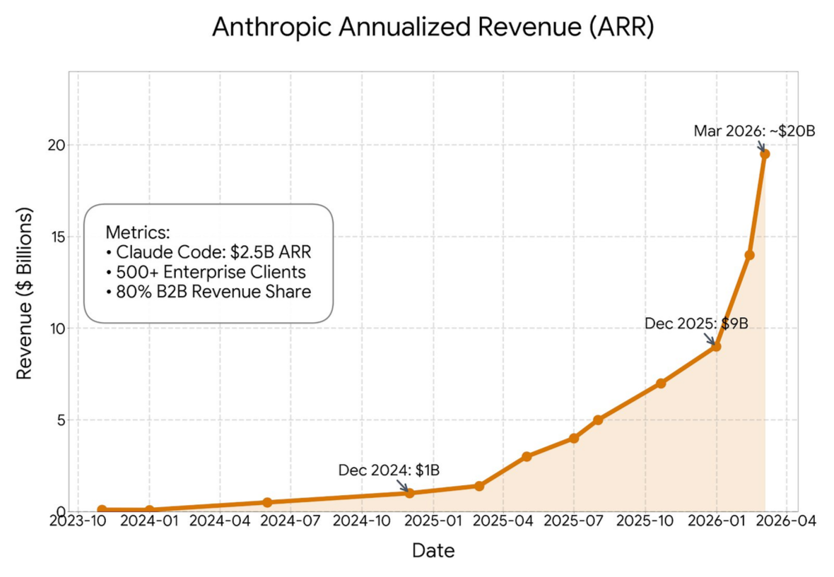 Annualizované tržby Anthropicu prudce rostou a podle odhadů se z 1 miliardy dolarů na konci roku 2024 dostaly k 20 miliardám dolarů