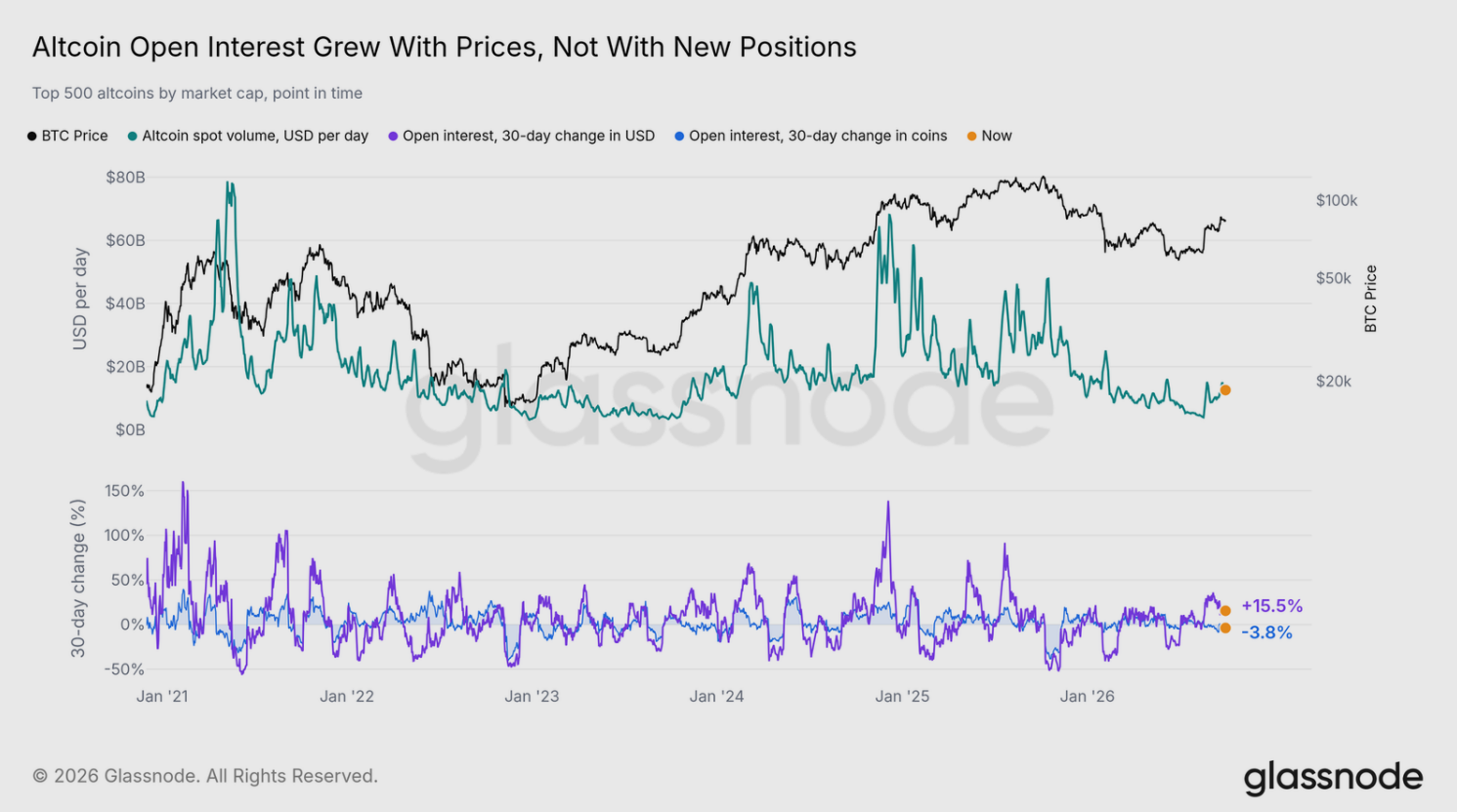 Open interest altcoinů roste hlavně díky vyšším cenám, nikoli přílivu nových pozic. Za posledních 30 dní vzrostla hodnota otevřených futures pozic o 15,5 %, zatímco jejich objem měřený v počtu coinů klesl o 3,8 %.