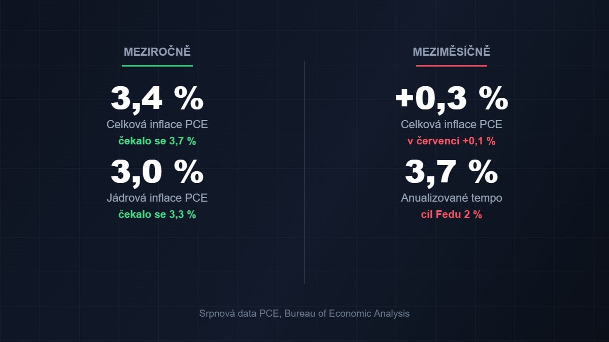 Celková inflace zpomalila na 3,4 % meziročně proti očekávaným 3,7 % a jádrová na 3,0 % proti očekávaným 3,3 %