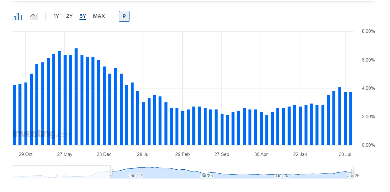 PCE inflace v USA zůstává výrazně nad 2% cílem Fedu. V červenci dosáhla 3,7 % meziročně, což potvrzuje přetrvávající inflační tlaky a komplikuje další rozhodování americké centrální banky o úrokových sazbách.