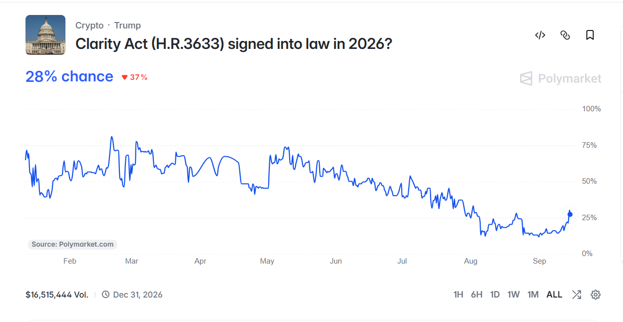 Polymarket aktuálně přisuzuje 28% pravděpodobnost, že bude CLARITY Act ještě v roce 2026 schválen a podepsán jako zákon. Před klíčovým hlasováním v Senátu se tak očekávání trhu mírně zlepšila, přesto zůstávají výrazně pod 50 %.